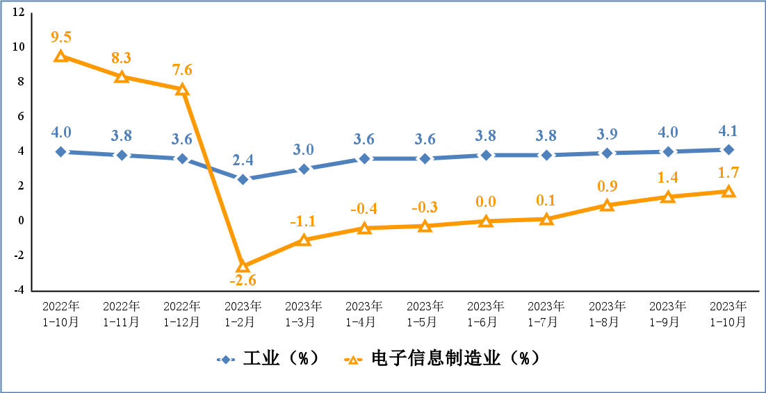 工信部：1-10月我国电子信息制造业生产持续回升(图1)
