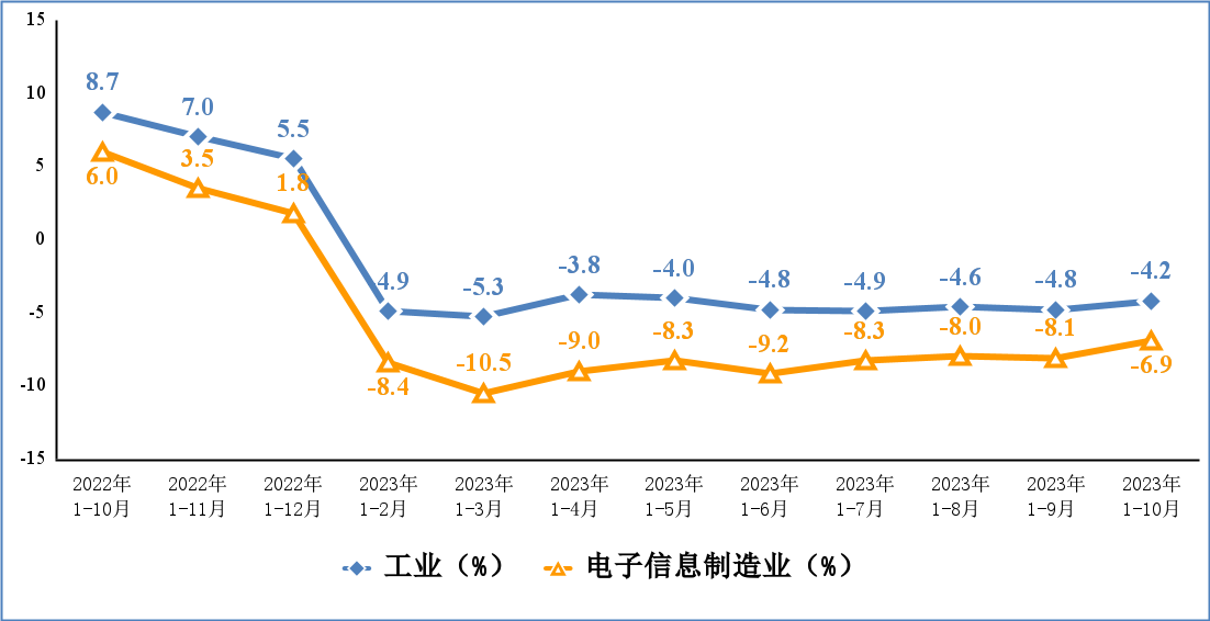 博业体育工信部：1-10月我国电子信息制造业生产持续回升(图2)