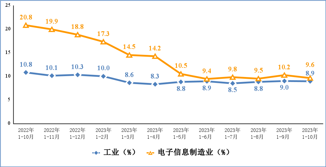 工信部：1-10月我国电子信息制造业生产持续回升(图4)