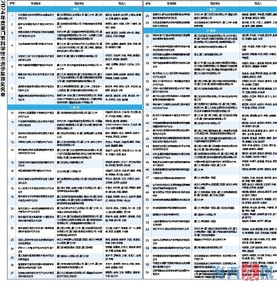 2024年度厦门市科技进步奖揭晓 近八成实现产业化应用